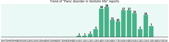 Could Ventolin hfa cause Panic disorder? Could Ventolin hfa cause Panic disorder?
